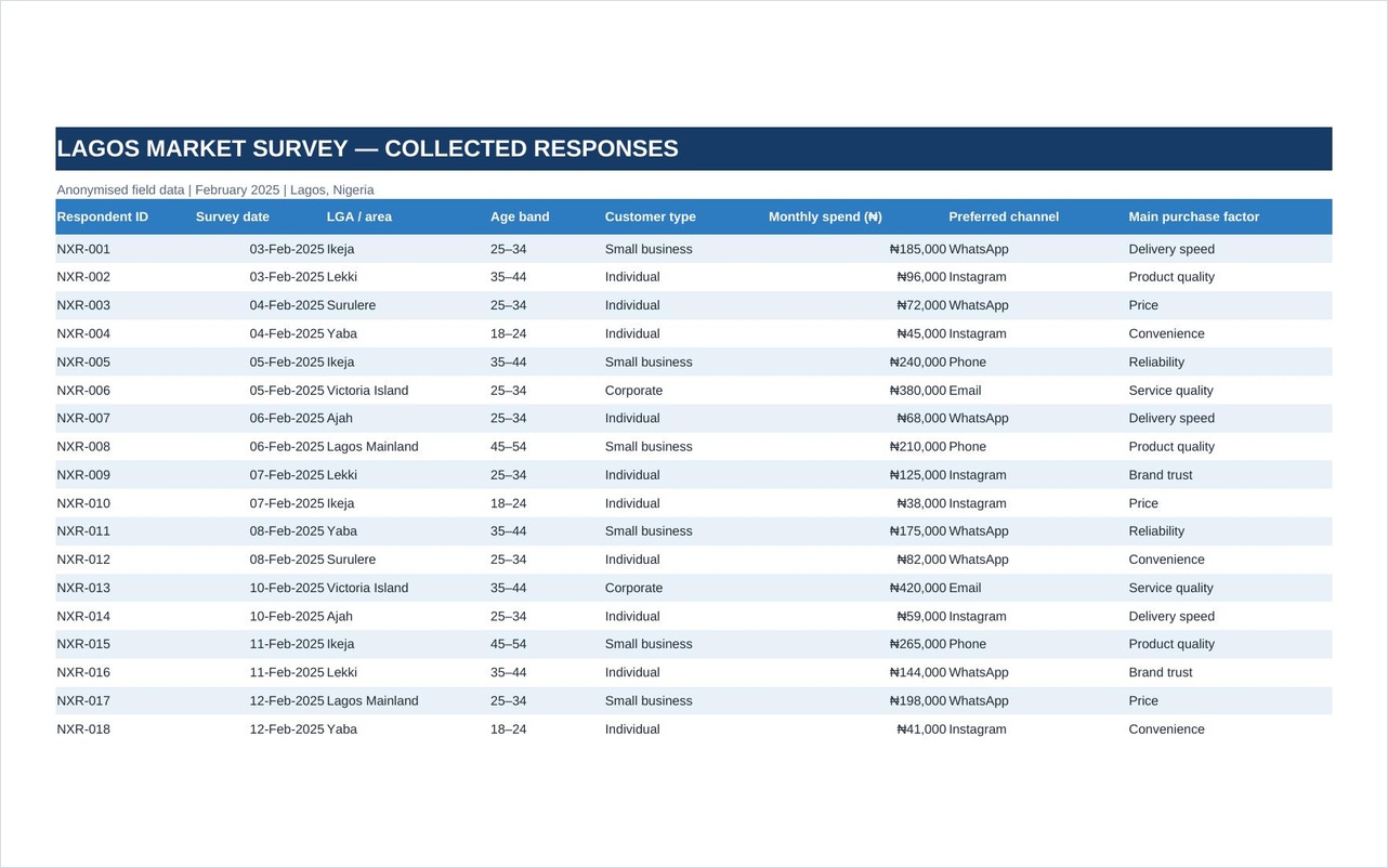 Anonymised Excel extract of collected consumer market survey responses from Lagos, Nigeria