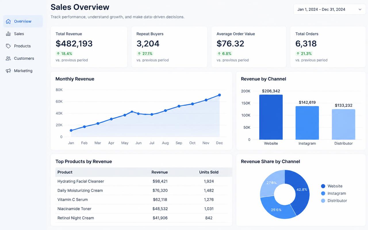 Sample of the sales dashboard built from the merged spreadsheets