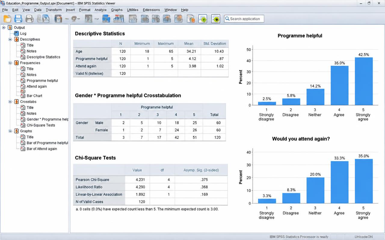 Sample of the SPSS output and charts from the survey analysis
